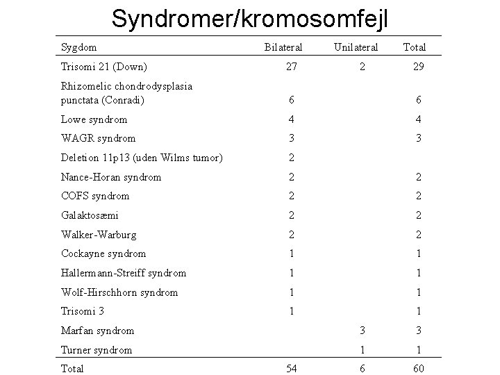 Syndromer/kromosomfejl Sygdom Bilateral Unilateral 2 Total Trisomi 21 (Down) 27 29 Rhizomelic chondrodysplasia punctata