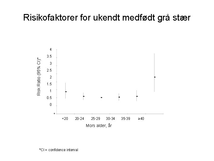 Risikofaktorer for ukendt medfødt grå stær Risk Ratio (95% CI)* 4 3. 5 3