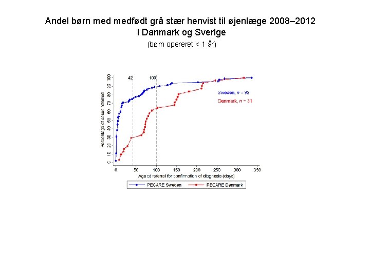 Andel børn medfødt grå stær henvist til øjenlæge 2008– 2012 i Danmark og Sverige
