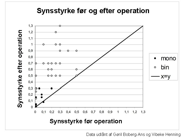 Synsstyrke efter operation Synsstyrke før og efter operation Synsstyrke før operation Data udlånt af