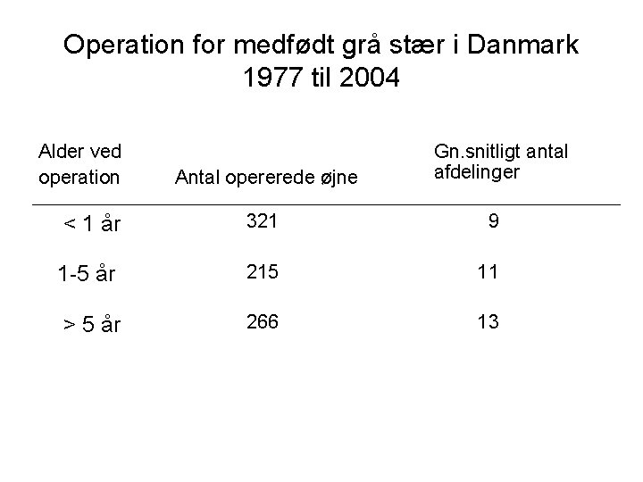 Operation for medfødt grå stær i Danmark 1977 til 2004 Alder ved operation Antal