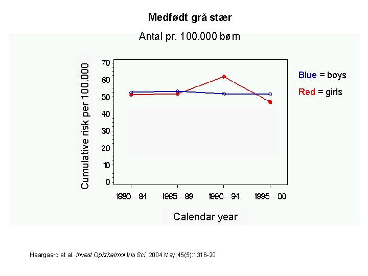 Medfødt grå stær Cumulative risk per 100. 000 Antal pr. 100. 000 børn Blue