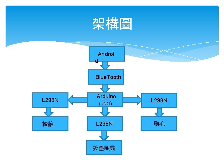 架構圖 Androi d Blue. Tooth L 298 N 輪胎 Arduino (UNO) L 298 N