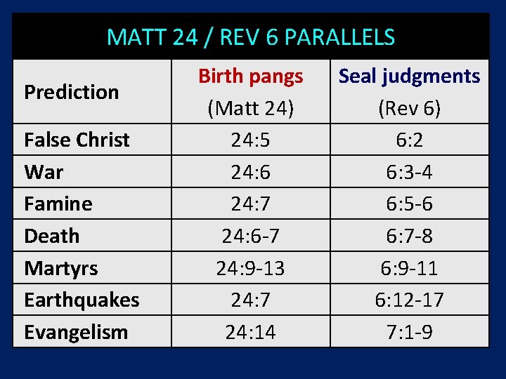 MATT 24 / REV 6 PARALLELS Prediction False Christ War Famine Death Martyrs Earthquakes