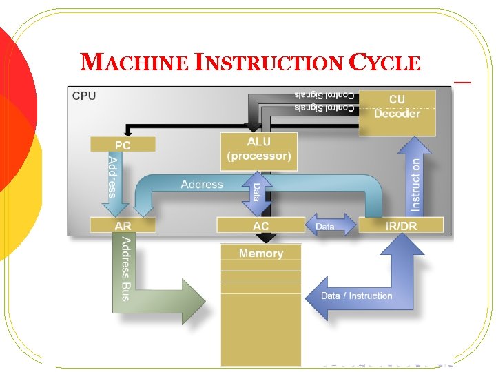 MACHINE INSTRUCTION CYCLE 