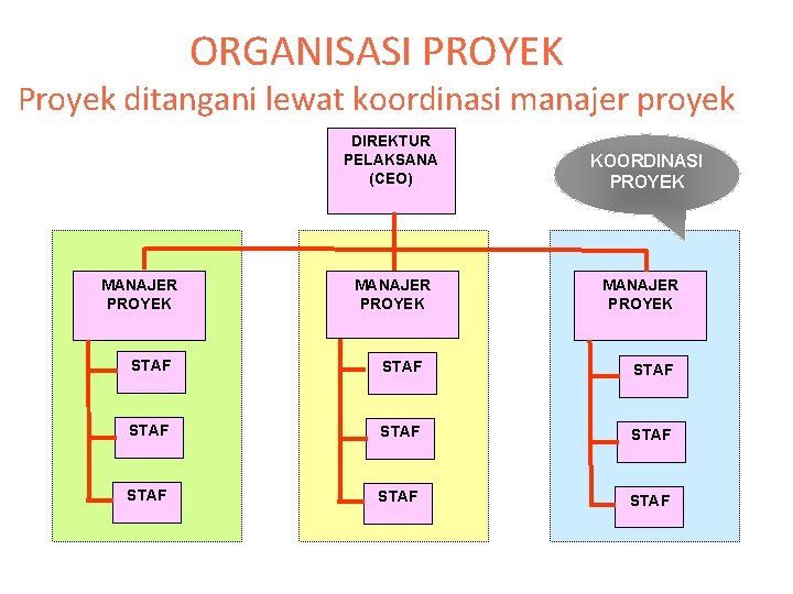 ORGANISASI PROYEK Proyek ditangani lewat koordinasi manajer proyek DIREKTUR PELAKSANA (CEO) MANAJER PROYEK KOORDINASI