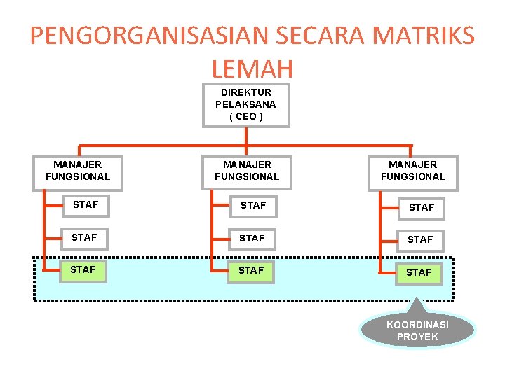 PENGORGANISASIAN SECARA MATRIKS LEMAH DIREKTUR PELAKSANA ( CEO ) MANAJER FUNGSIONAL STAF STAF STAF