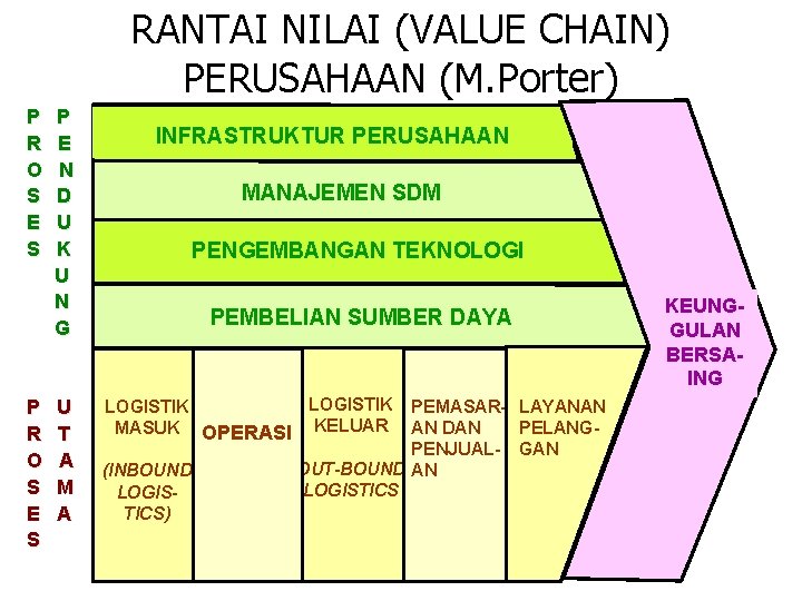 RANTAI NILAI (VALUE CHAIN) PERUSAHAAN (M. Porter) P R O S E S P