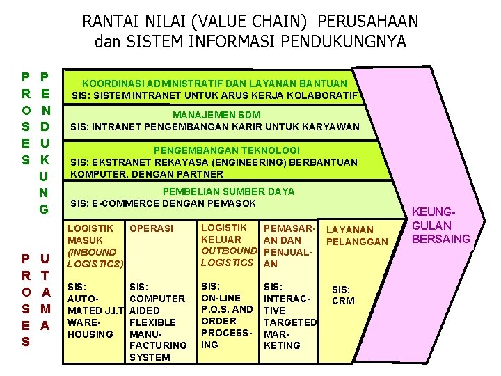 RANTAI NILAI (VALUE CHAIN) PERUSAHAAN dan SISTEM INFORMASI PENDUKUNGNYA P R O S E