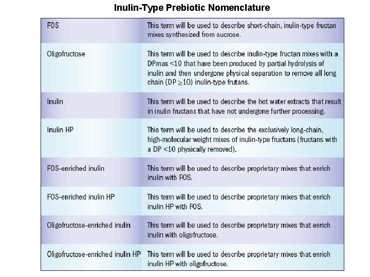 Inulin-Type Prebiotic Nomenclature 