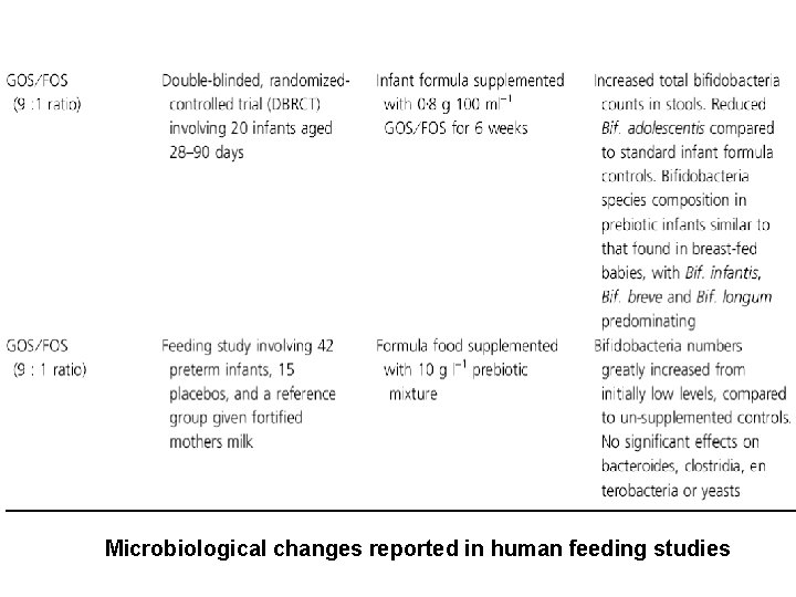 Microbiological changes reported in human feeding studies 