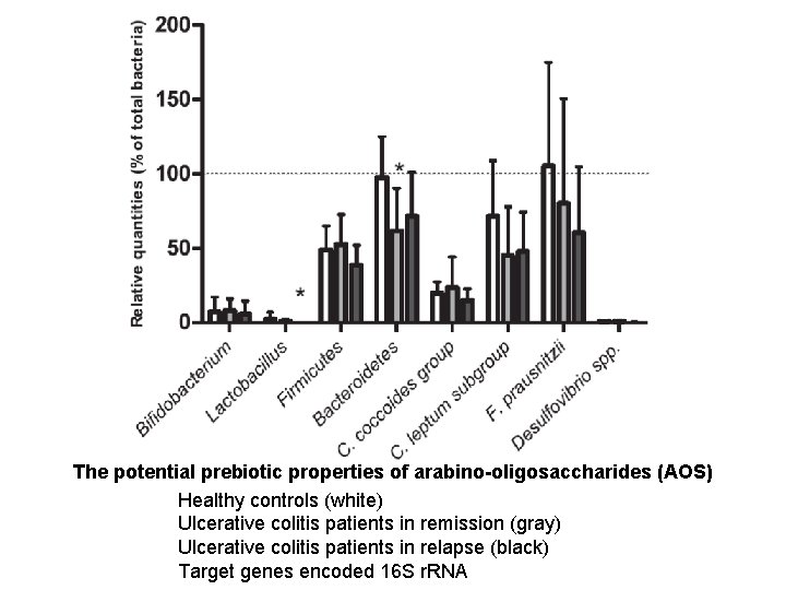 The potential prebiotic properties of arabino-oligosaccharides (AOS) Healthy controls (white) Ulcerative colitis patients in