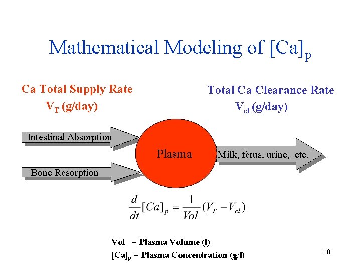 Mathematical Modeling of [Ca]p Ca Total Supply Rate VT (g/day) Total Ca Clearance Rate