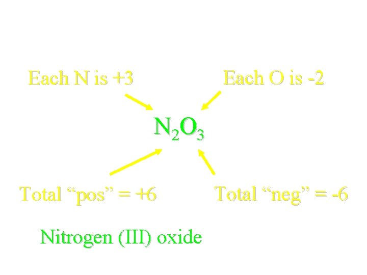 Try N 2 O 3 Each O is -2 Each N is +3 N