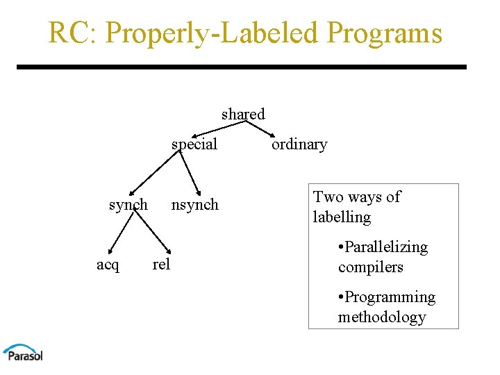 RC: Properly-Labeled Programs shared special synch acq nsynch rel ordinary Two ways of labelling