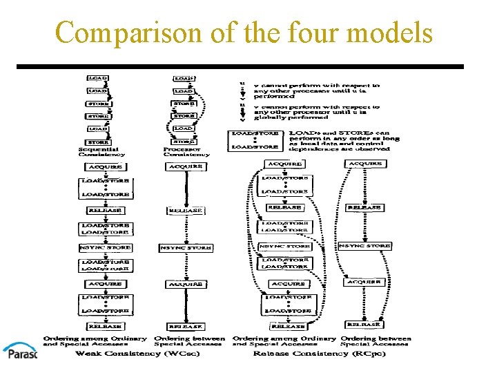 Comparison of the four models 