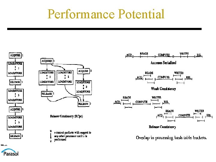 Performance Potential 