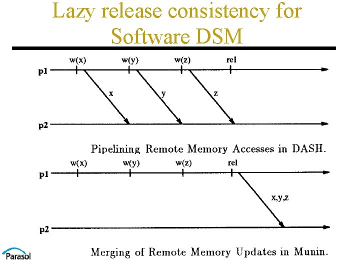 Lazy release consistency for Software DSM 