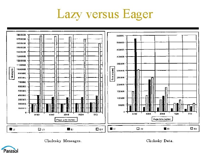 Lazy versus Eager 