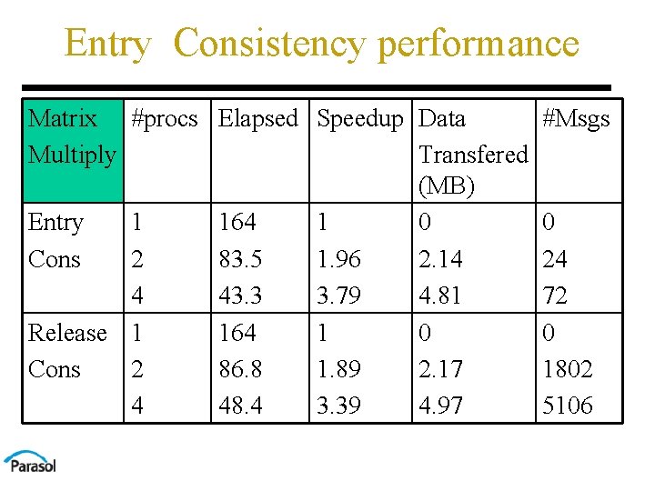 Entry Consistency performance Matrix #procs Elapsed Speedup Data Multiply Transfered (MB) Entry 1 164