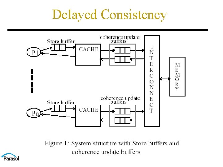 Delayed Consistency 