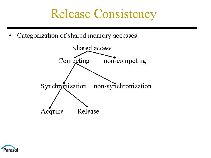 Release Consistency • Categorization of shared memory accesses Shared access Competing Synchronization Acquire non-competing