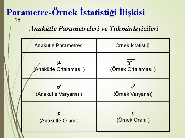 Parametre-Örnek İstatistiği İlişkisi 18 Anakütle Parametreleri ve Tahminleyicileri Anakütle Parametresi Örnek İstatistiği (Anakütle Ortalaması