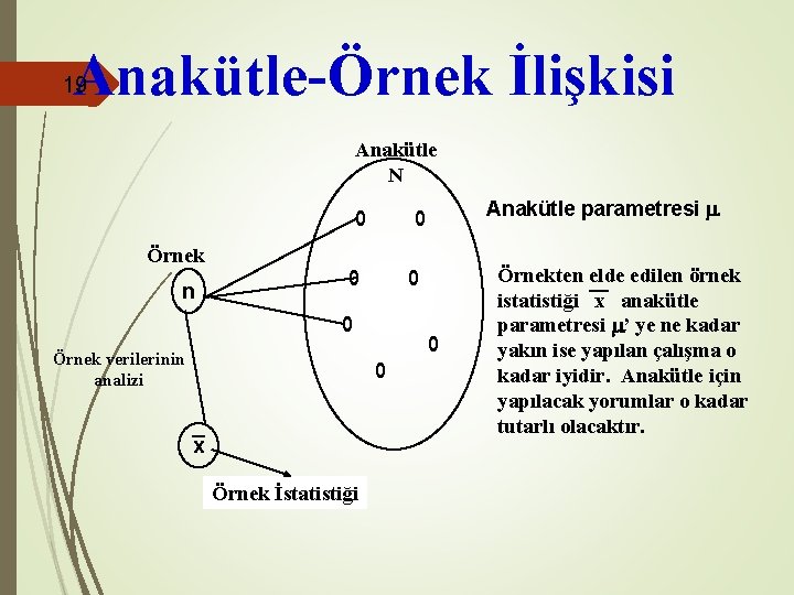 Anakütle-Örnek İlişkisi 19 Anakütle N Anakütle parametresi Örnekten elde edilen örnek istatistiği x anakütle