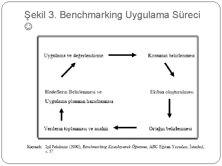 Şekil 3. Benchmarking Uygulama Süreci 