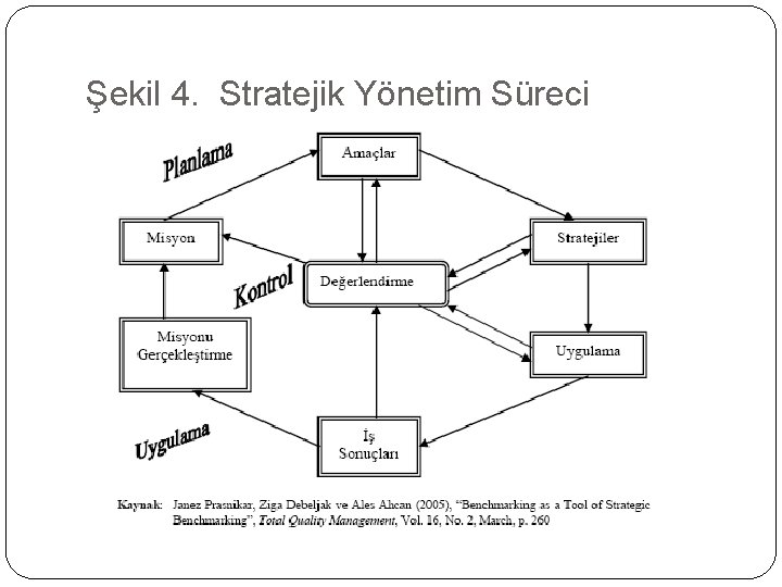 Şekil 4. Stratejik Yönetim Süreci 