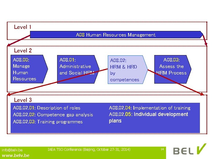 Level 1 A 08 Human Resources Management Level 2 A 08. 00: Manage Human