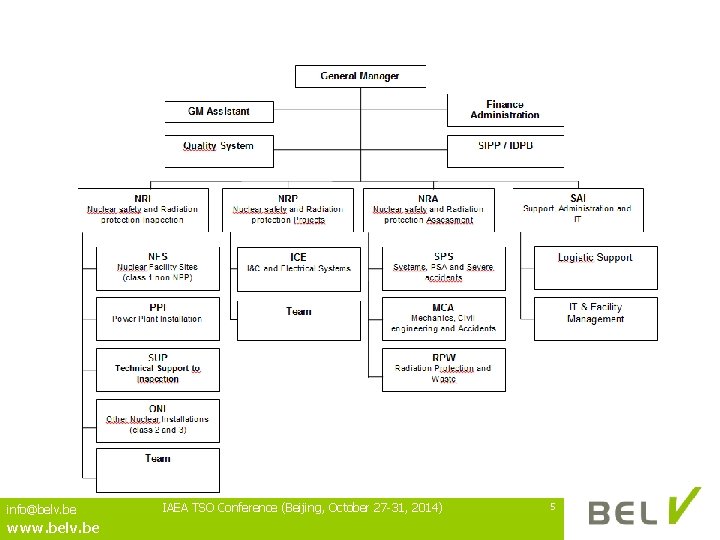 info@belv. be www. belv. be IAEA TSO Conference (Beijing, October 27 -31, 2014) 5