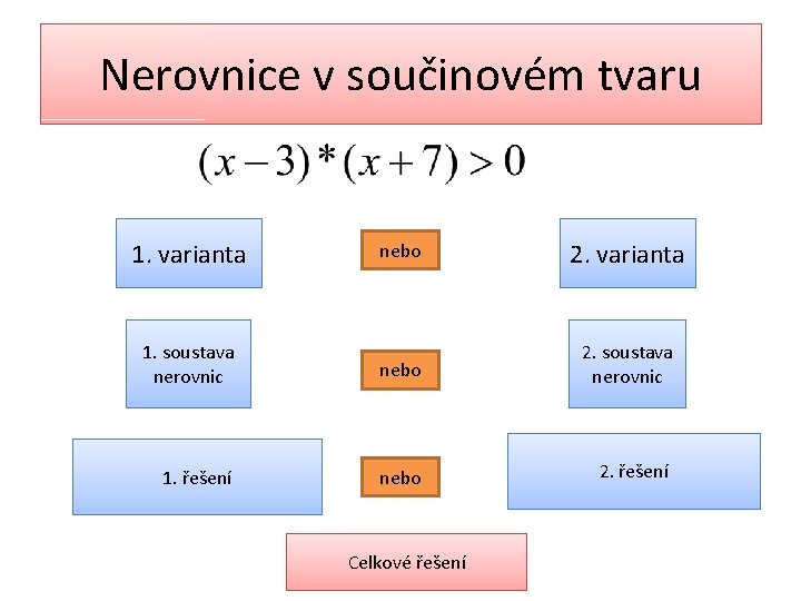 Nerovnice v součinovém tvaru 1. varianta 1. soustava nerovnic 1. řešení nebo 2. varianta
