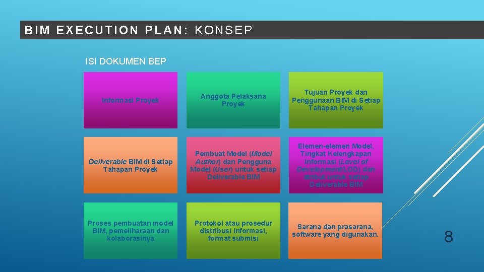 BIM EXECUTION PLAN: KONSEP ISI DOKUMEN BEP Anggota Pelaksana Proyek Tujuan Proyek dan Penggunaan