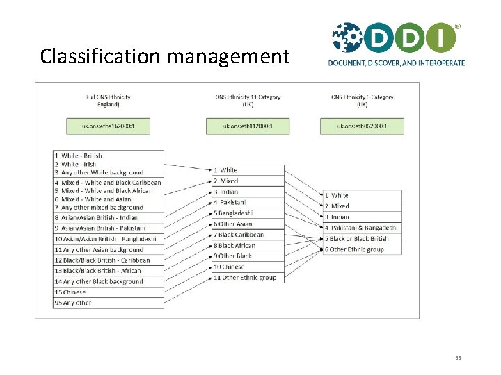 Classification management 35 