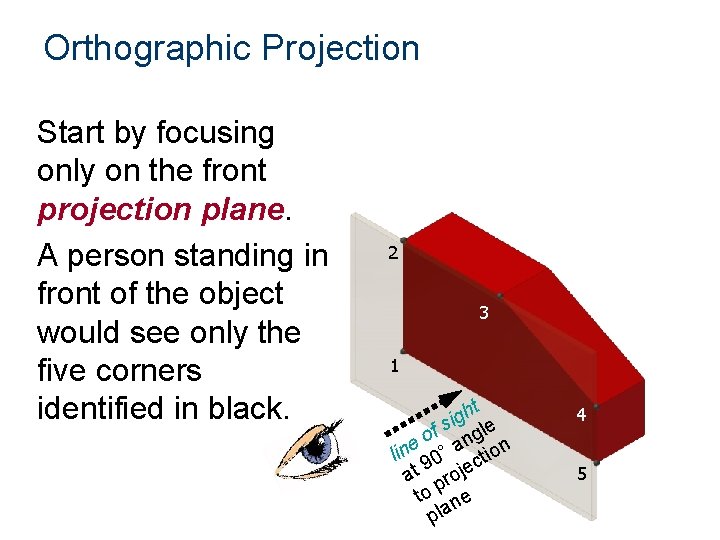 Orthographic Projection Start by focusing only on the front projection plane. A person standing