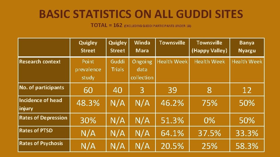 BASIC STATISTICS ON ALL GUDDI SITES TOTAL = 162 (EXCLUDING GUDDI PARTICIPANTS UNDER 18)