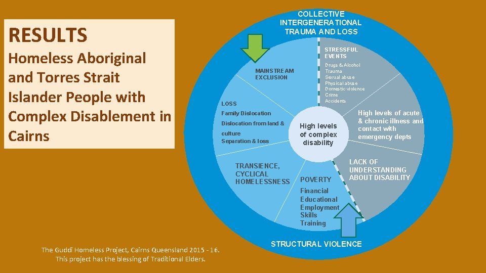 COLLECTIVE INTERGENERATIONAL TRAUMA AND LOSS RESULTS Homeless Aboriginal and Torres Strait Islander People with