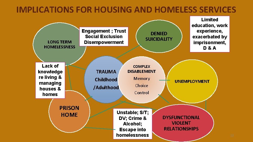 IMPLICATIONS FOR HOUSING AND HOMELESS SERVICES LONG TERM HOMELESSNESS Lack of knowledge re living