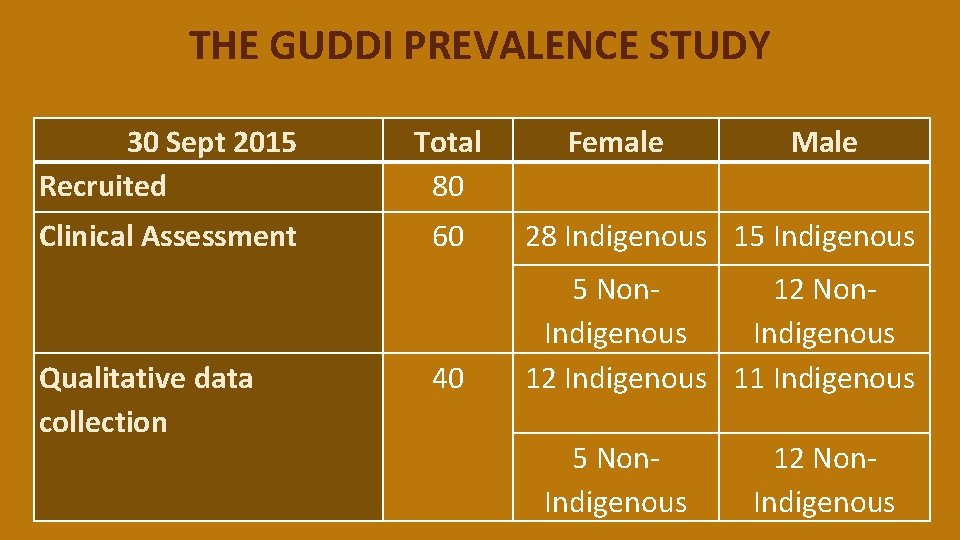 THE GUDDI PREVALENCE STUDY 30 Sept 2015 Recruited Clinical Assessment Qualitative data collection Total