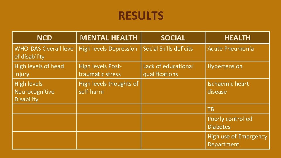 RESULTS NCD MENTAL HEALTH SOCIAL HEALTH WHO-DAS Overall level High levels Depression Social Skills