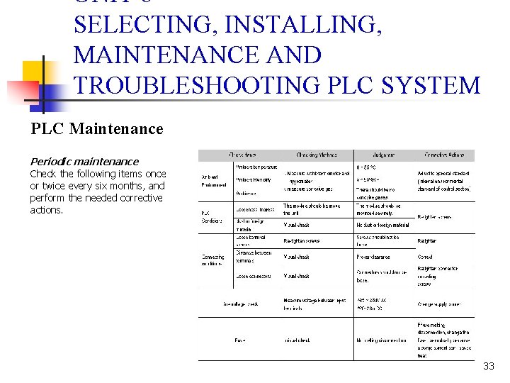 UNIT 6 SELECTING, INSTALLING, MAINTENANCE AND TROUBLESHOOTING PLC SYSTEM PLC Maintenance Periodic maintenance Check