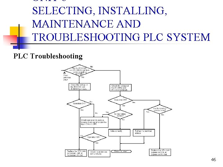 UNIT 6 SELECTING, INSTALLING, MAINTENANCE AND TROUBLESHOOTING PLC SYSTEM PLC Troubleshooting 46 