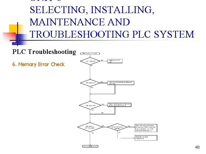 UNIT 6 SELECTING, INSTALLING, MAINTENANCE AND TROUBLESHOOTING PLC SYSTEM PLC Troubleshooting 6. Memory Error