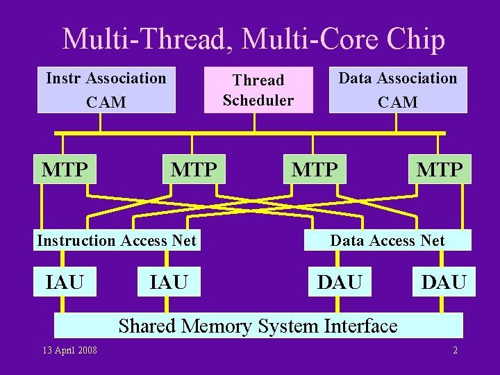 Multi-Thread, Multi-Core Chip Instr Association CAM MTP Instruction Access Net IAU Data Association CAM