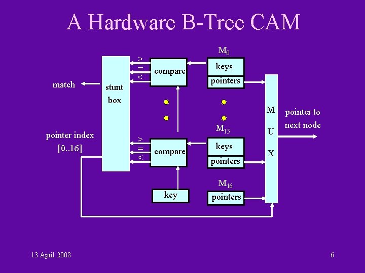 A Hardware B-Tree CAM match pointer index [0. . 16] stunt box > =