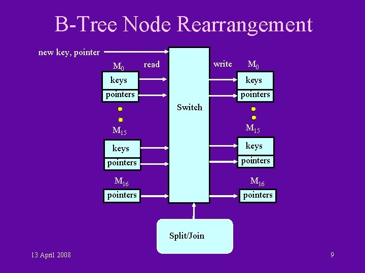 B-Tree Node Rearrangement new key, pointer M 0 write read M 0 keys pointers