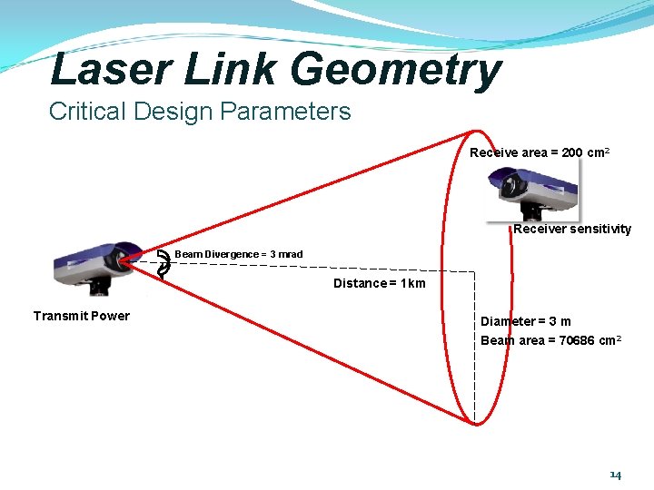Laser Link Geometry Critical Design Parameters Receive area = 200 cm 2 Receiver sensitivity Laser Link Geometry Critical Design Parameters Receive area = 200 cm 2 Receiver sensitivity