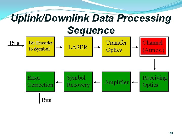 Uplink/Downlink Data Processing Sequence Bits Bit Encoder to Symbol LASER Error Correction Symbol Recovery Uplink/Downlink Data Processing Sequence Bits Bit Encoder to Symbol LASER Error Correction Symbol Recovery