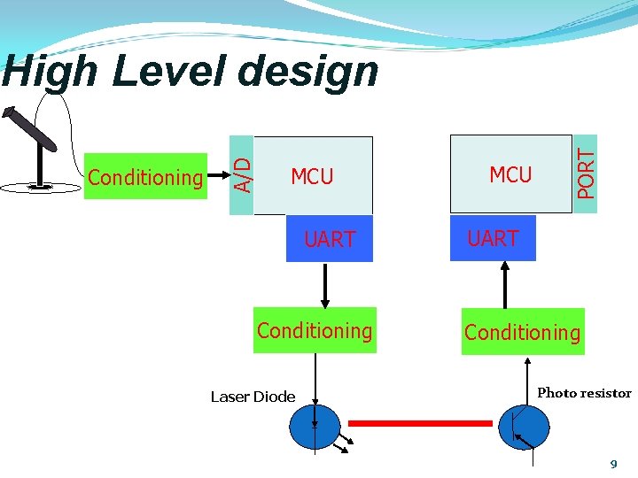 MCU UART Conditioning Laser Diode MCU PORT Conditioning A/D High Level design UART Conditioning MCU UART Conditioning Laser Diode MCU PORT Conditioning A/D High Level design UART Conditioning